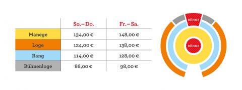 Tabelle mit den Sitzplatzpreisen für ein Theater: Manege 134–148 €, Loge 124–138 €, Rang 114–128 €, Bühnenloge 86–98 €. Die Preise variieren für Sonntag–Donnerstag und Freitag–Samstag. Auf der rechten Seite finden Sie ein kreisförmiges Sitzplatzdiagramm.