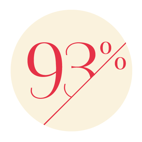 Eine kreisförmige Grafik mit hellbeigem Hintergrund und dem roten Text „93 %“ mit einer diagonalen Linie, die die Zahlen vom Prozentzeichen trennt.