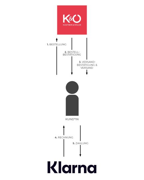 Flussdiagramm, das einen Transaktionsprozess zeigt: Oben ist ein rotes „Kastner & Öhler“-Logo zu sehen, das zu den Schritten mit der Aufschrift führt: 1. Bestellung, 2. Auftragsbestätigung, 3. Lieferbestätigung und Versand, 4. Rechnung, 5. Zahlung. Unten ist ein Klarna-Logo.